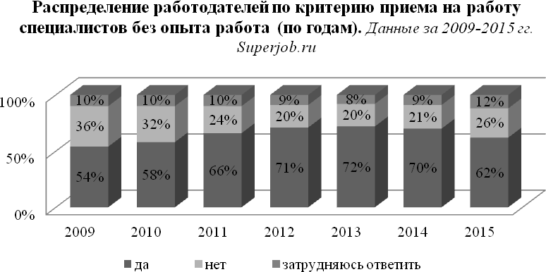 Распределение работодателей по критерию приема на работу специалистов без опыта работы (по годам)