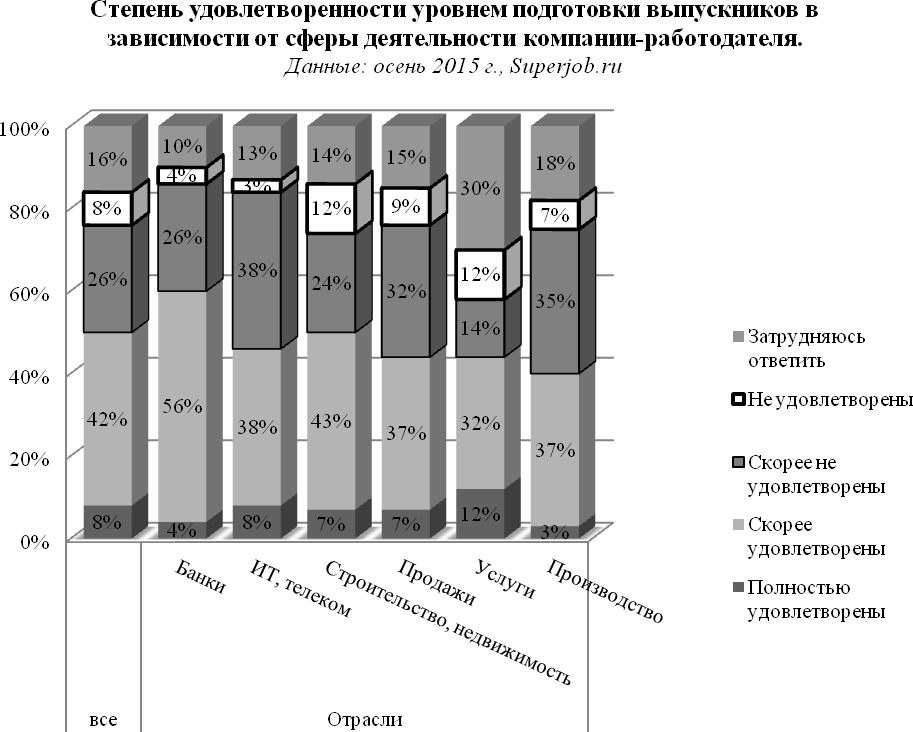 Степень удовлетворенности уровнем подготовки выпускников в зависимости от сферы деятельности компании-работодателя